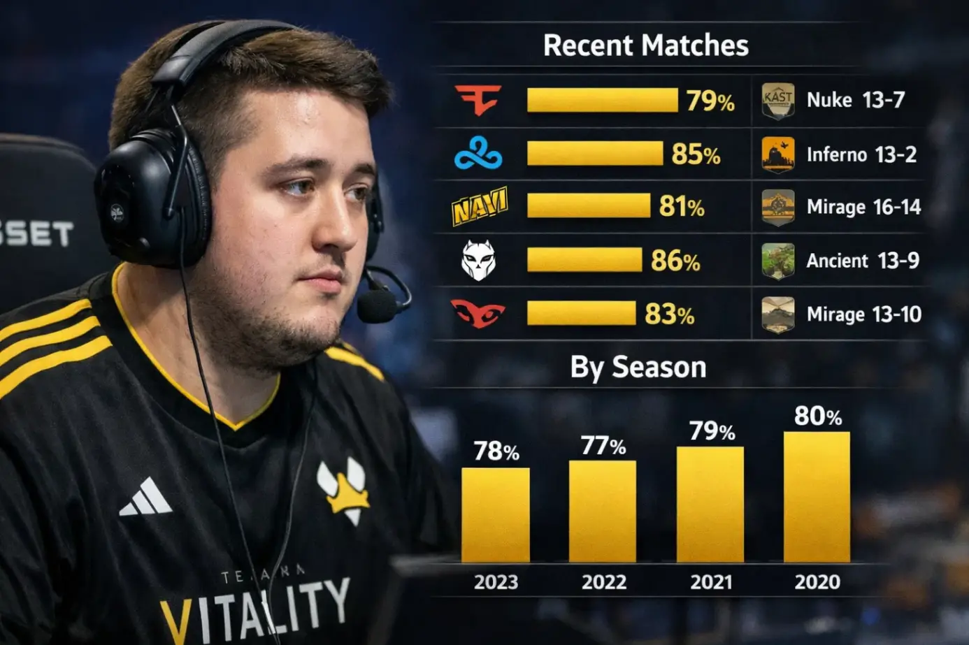 Как использовать KAST для анализа матчей ZywOo и командной игры Vitality